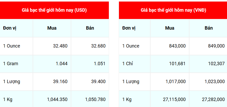 Ngày 9/5: Giá bạc thế giới nhích tăng, trong nước ngược chiều giảm