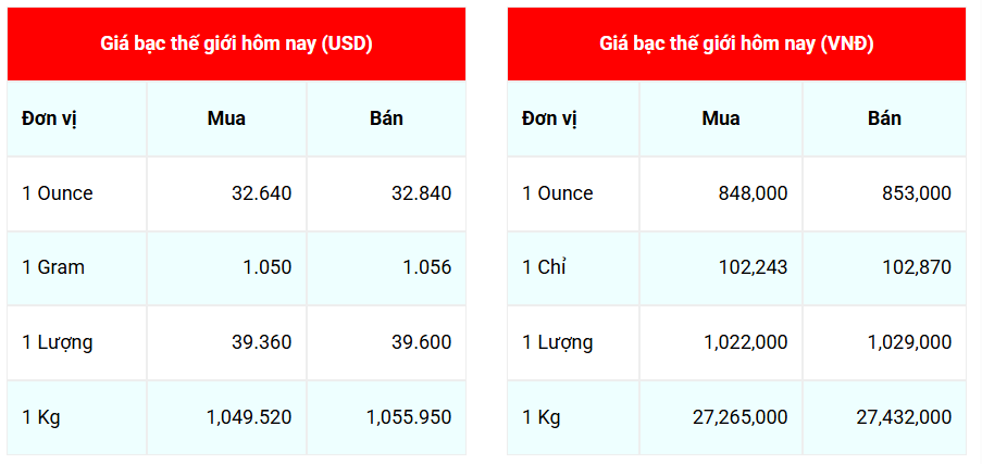 Ngày 12/5: Giá bạc được dự báo sẽ lạc quan trong tuần mới