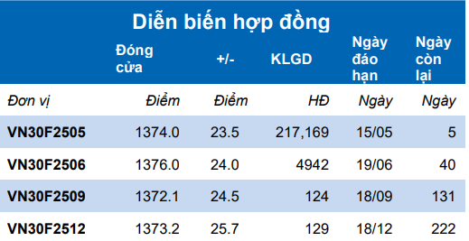 Chứng khoán phái sinh ngày 12/5: Các hợp đồng tương lai tăng điểm mạnh, thanh khoản cải thiện