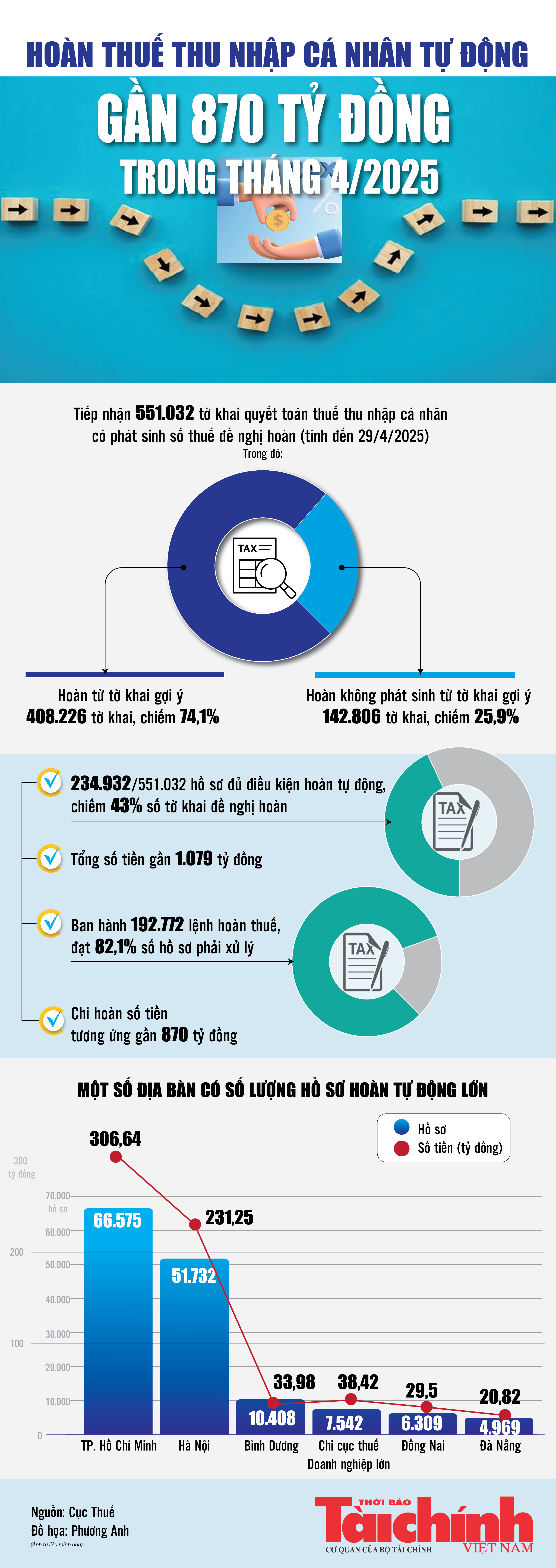 Infographics: Hoàn thuế thu nhập cá nhân tự động gần 870 tỷ đồng trong tháng 4/2025 Infographics: Hoàn thuế thu nhập cá nhân tự động gần 870 tỷ đồng trong tháng 4/2025