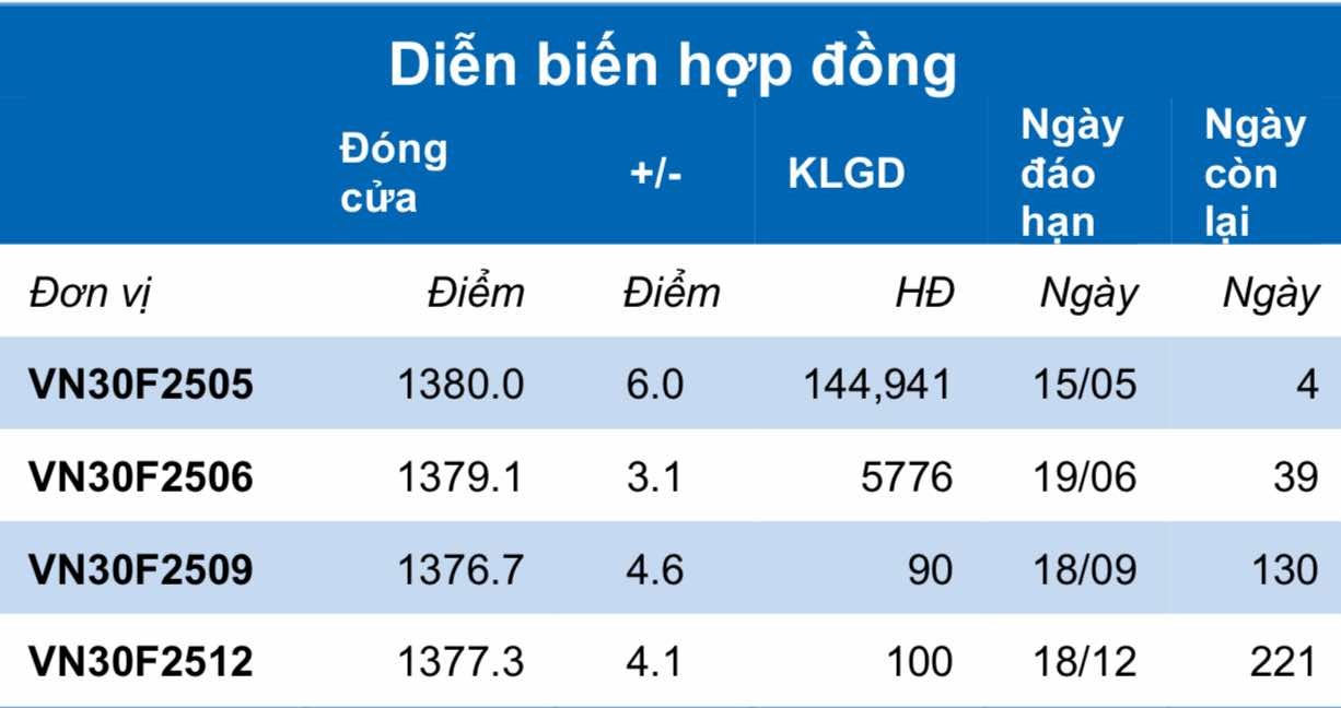 Chứng khoán phái sinh ngày 13/5: Các hợp đồng tương lai tiếp tục tăng điểm, thanh khoản thu hẹp