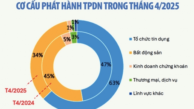 Trái phiếu bất động sản sẽ tăng dần về cuối năm vì áp lực tài chính