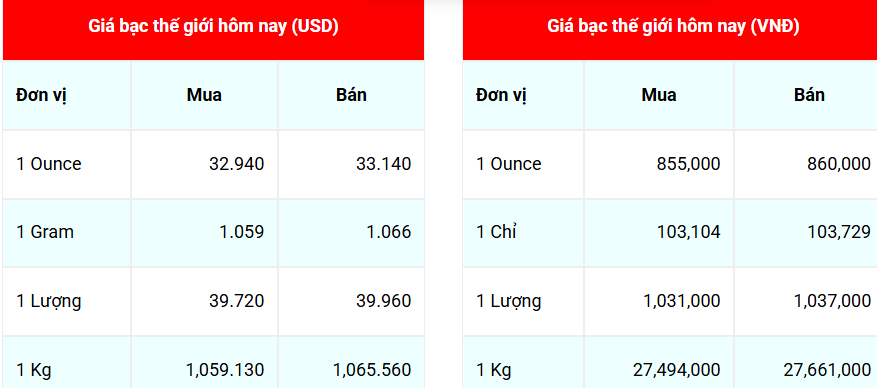 Ngày 14/5: Giá bạc Phú Quý bật tăng mạnh
