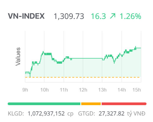 Chứng khoán ngày 14/5: Cổ phiếu ngân hàng khởi sắc, VN-Index vững vàng trên mốc 1.300 điểm