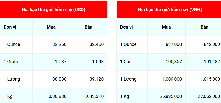Ngày 15/5: Giá bạc thế giới, trong nước quay đầu giảm