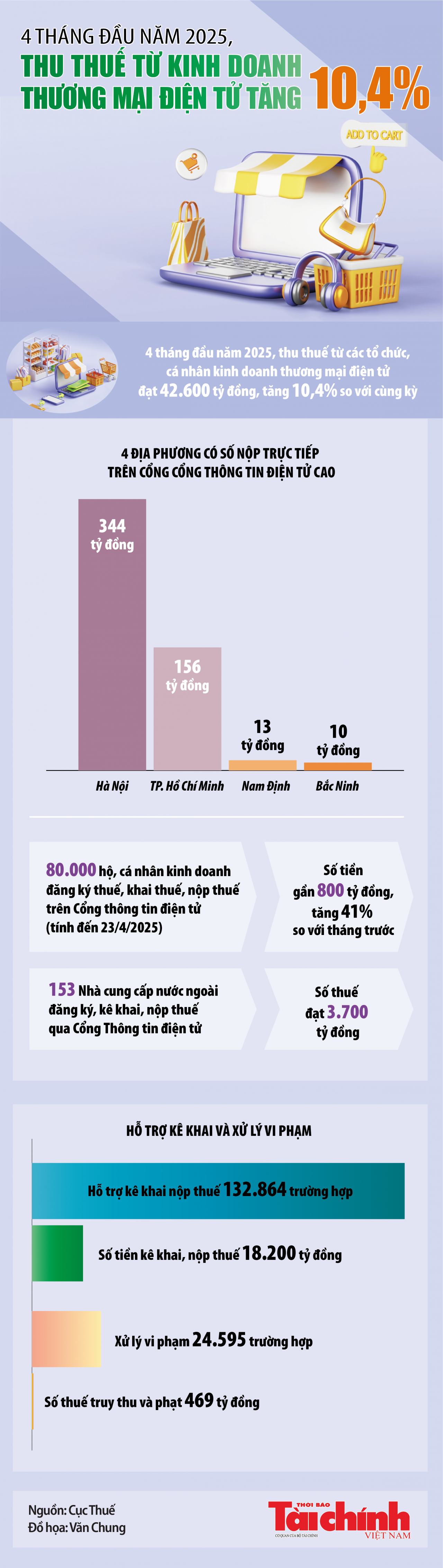 Infographics:  Thu thuế từ kinh doanh thương mại điện tử đạt 42.600 tỷ đồng trong 4 tháng đầu năm 2025