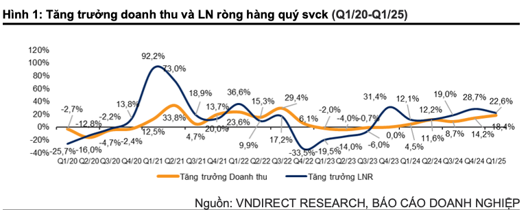 Lợi nhuận doanh nghiệp quý I tăng tốc nhờ nền thấp và cải thiện vận hành