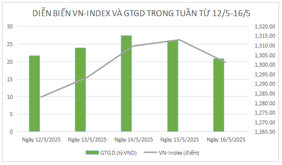 Chứng khoán tuần qua: Thanh khoản sôi động, VN-Index tiếp đà tăng điểm