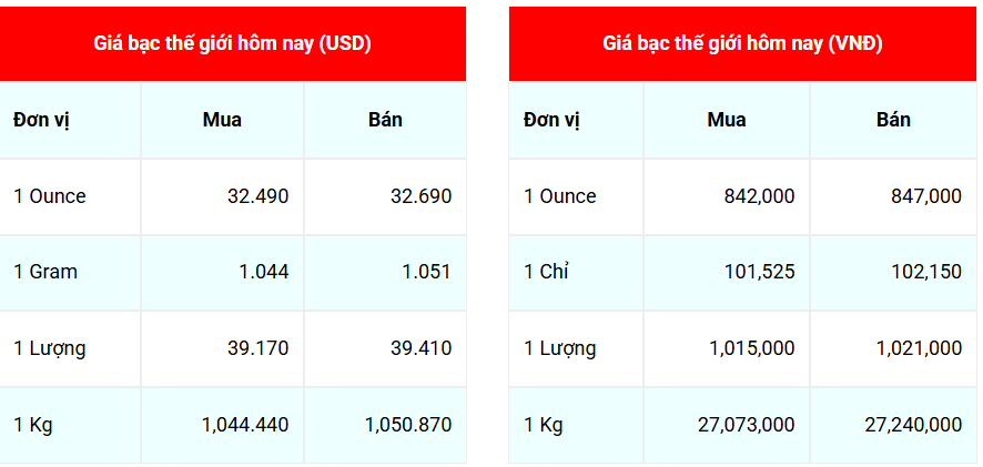 Ngày 19/5: Giá bạc ổn định phiên đầu tuần