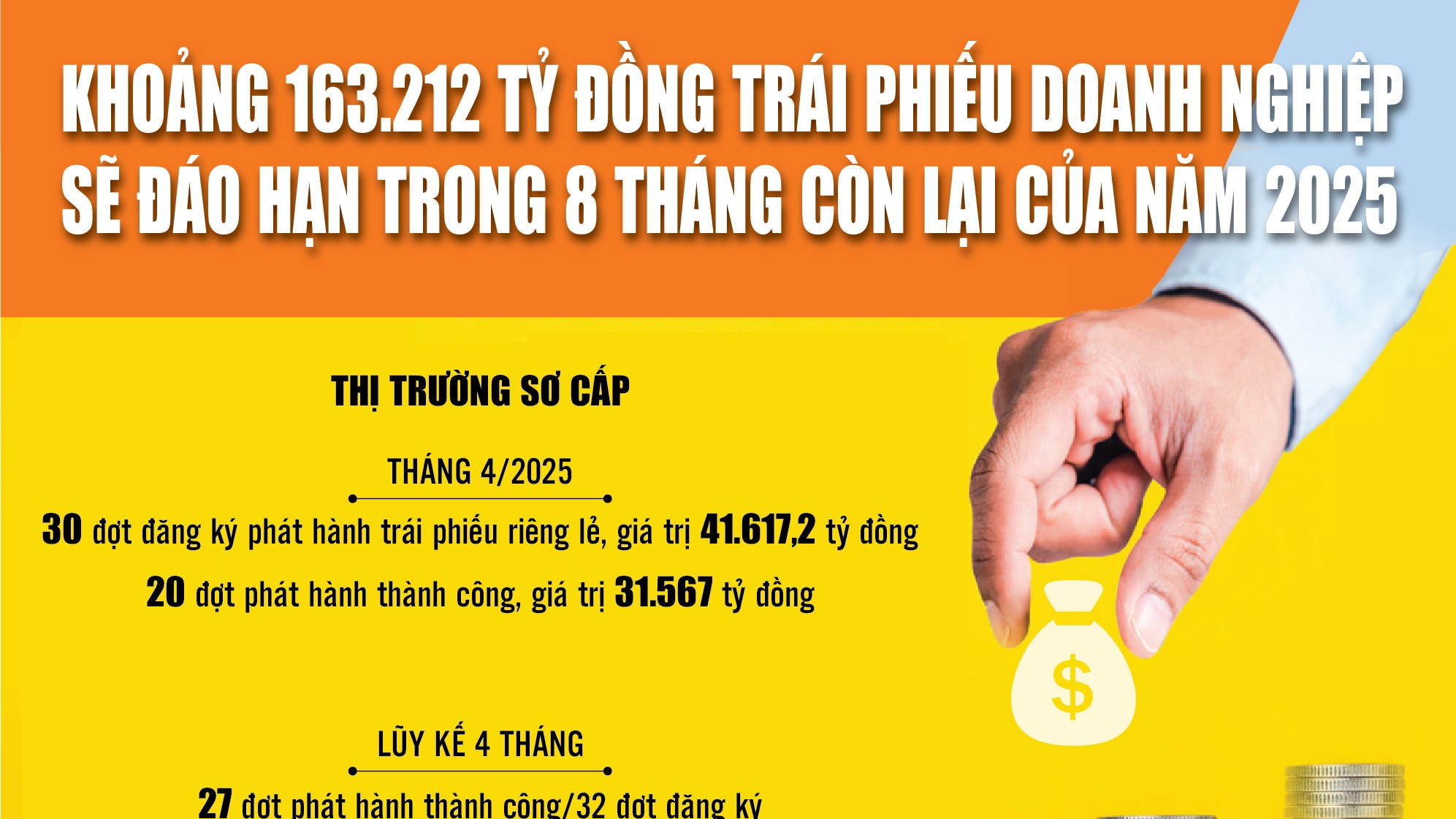 Infographics: Khoảng 163.212 tỷ đồng trái phiếu doanh nghiệp sẽ đáo hạn trong năm 2025