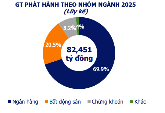 Doanh nghiệp đẩy mạnh mua lại trái phiếu trước hạn vượt 51.000 tỷ đồng