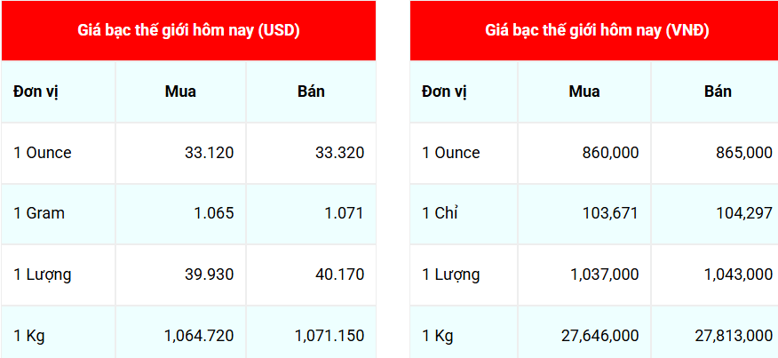 Ngày 21/5: Giá bạc thế giới bật tăng, trong nước ngược chiều giảm