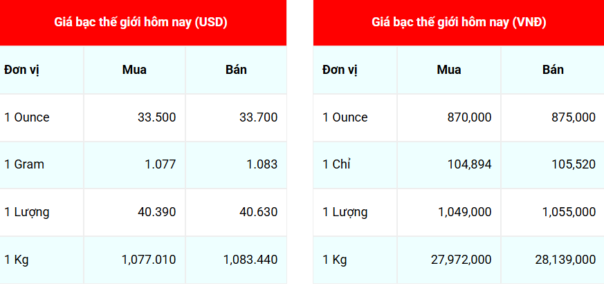 Ngày 22/5: Giá bạc trong nước bật tăng mạnh