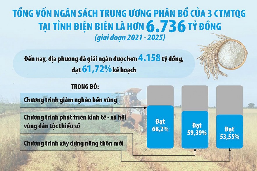 Giải ngân vốn Chương trình mục tiêu quốc gia: Nỗ lực từ địa phương cho mục tiêu giảm nghèo