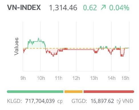Chứng khoán ngày 23/5: Giao dịch giằng co, VN-Index giữ được sắc xanh cuối phiên