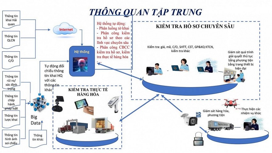Hải quan cụ thể hoá Nghị quyết 57-NQ/TW