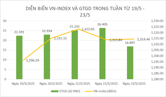 Chứng khoán tuần qua: Tiếp tục duy trì xu hướng tích cực, VN-Index có thêm tuần tăng điểm