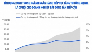 Trái phiếu bất động sản khởi sắc nhờ chính sách và dòng vốn hỗ trợ
