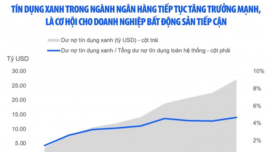 Trái phiếu bất động sản khởi sắc nhờ chính sách và dòng vốn hỗ trợ