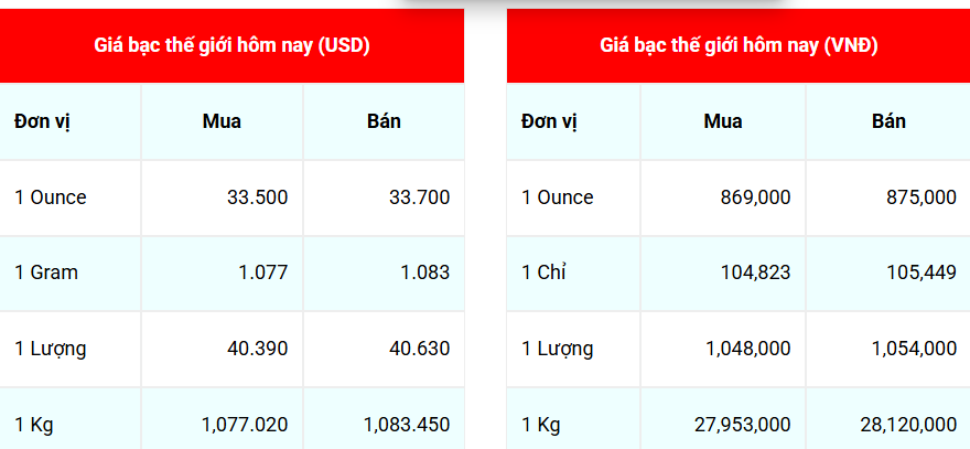 Ngày 25/5: Giá bạc trong nước đồng loạt tăng