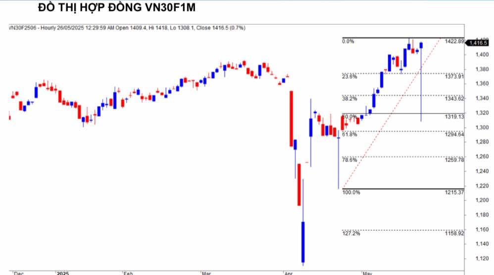 Chứng khoán phái sinh ngày 26/5: Các hợp đồng tương lai tăng điểm, thanh khoản cải thiện