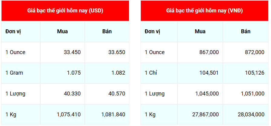 Ngày 27/5: Giá bạc thế giới, trong nước đồng loạt giảm