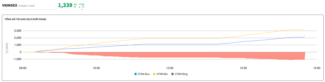 Dòng tiền nội được tiếp sức từ tín hiệu mua ròng của khối ngoại