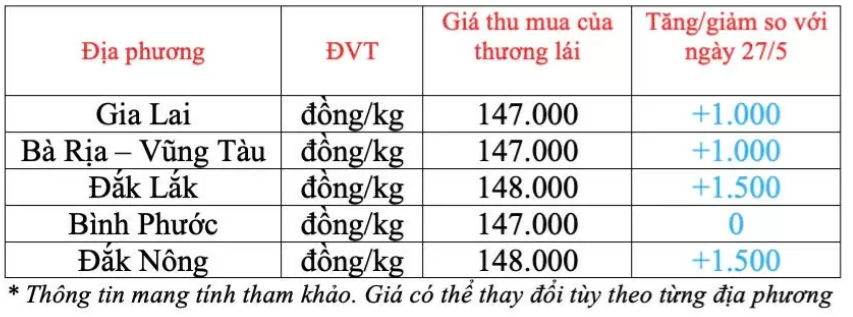 Ngày 28/5: Giá cà phê và hồ tiêu đồng loạt tăng trở lại