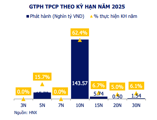 Khối ngoại tiếp tục mua ròng hơn 200 tỷ đồng trái phiếu chính phủ tuần qua