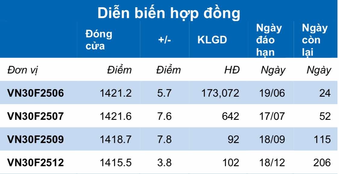 Chứng khoán phái sinh ngày 28/5: Các hợp đồng tương lai tăng điểm, thanh khoản cải thiện