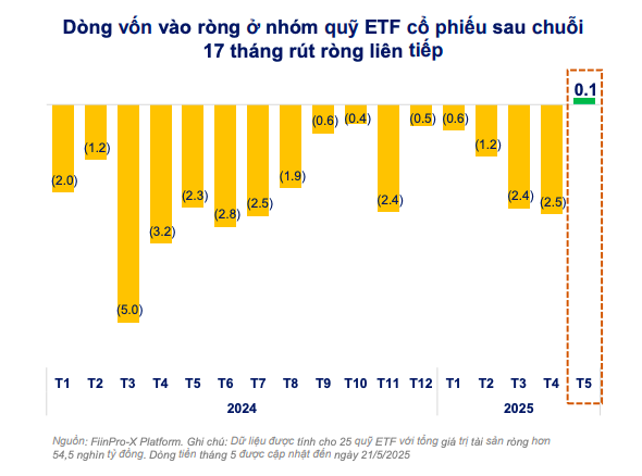 ETF tăng tốc trở lại, cổ phiếu VN30 trở thành điểm tựa sau làn sóng thuế quan Mỹ