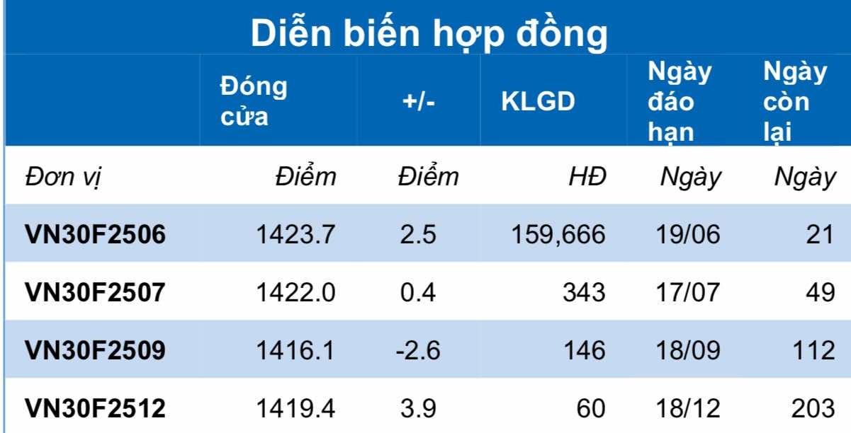 Chứng khoán phái sinh ngày 29/5: Các hợp đồng tương lai phân hóa, thanh khoản thu hẹp