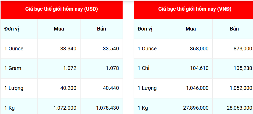 Ngày 30/5: Giá bạc thế giới, trong nước đồng loạt tăng