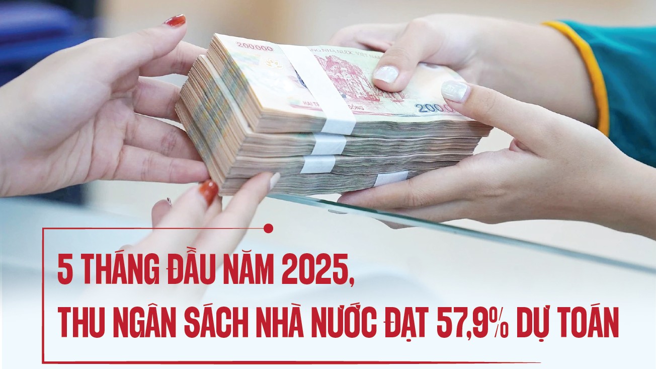 Infographics: Thu ngân sách nhà nước 5 tháng ước đạt 1.139,6 nghìn tỷ đồng