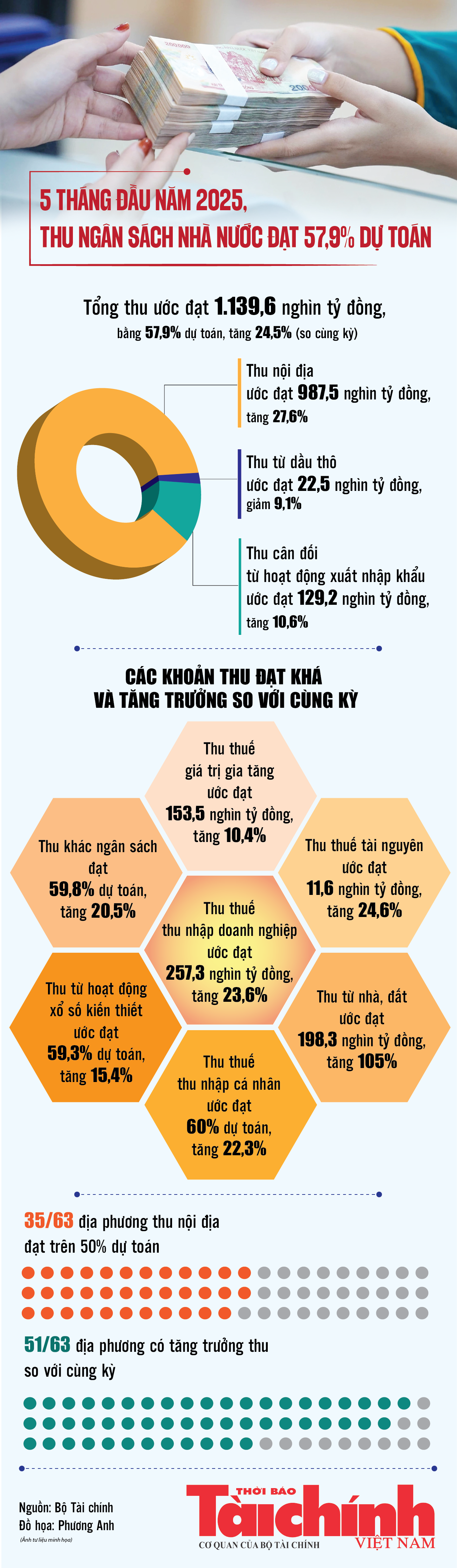 Infographics: Thu ngân sách nhà nước 5 tháng ước đạt 1.139,6 nghìn tỷ đồng Infographics: Thu ngân sách nhà nước 5 tháng ước đạt 1.139,6 nghìn tỷ đồng