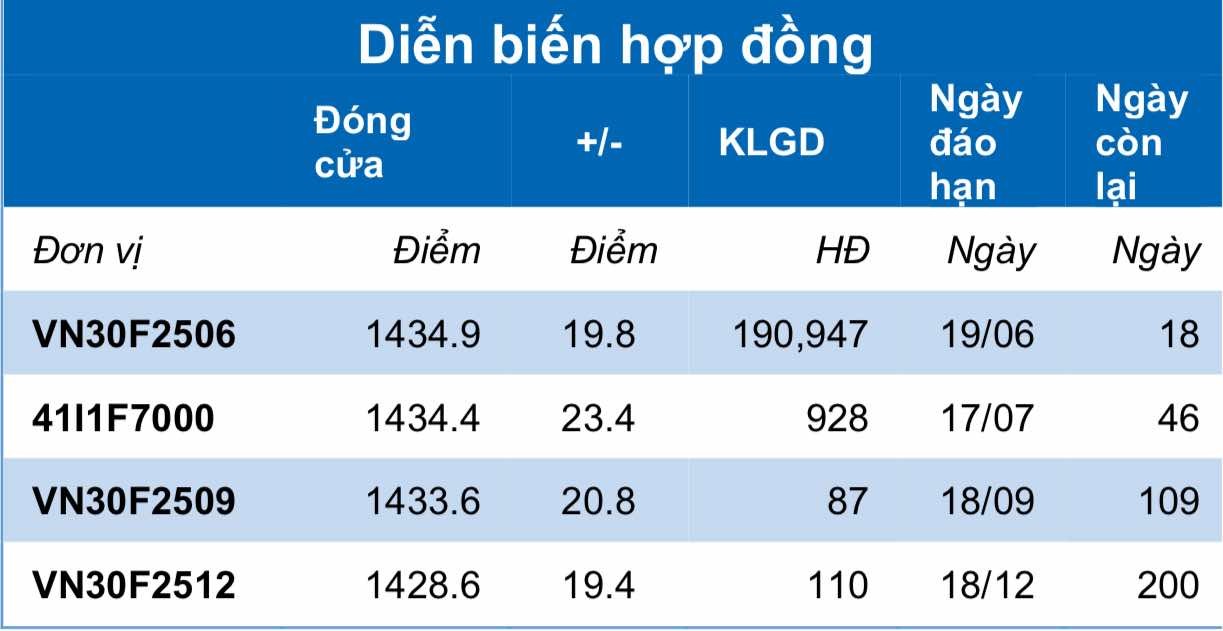 Chứng khoán phái sinh ngày 3/6: Các hợp đồng tương lai tăng điểm mạnh, thanh khoản cải thiện