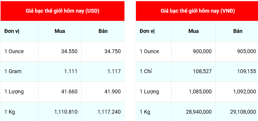 Ngày 4/6: Giá bạc trong nước tiếp tục tăng mạnh