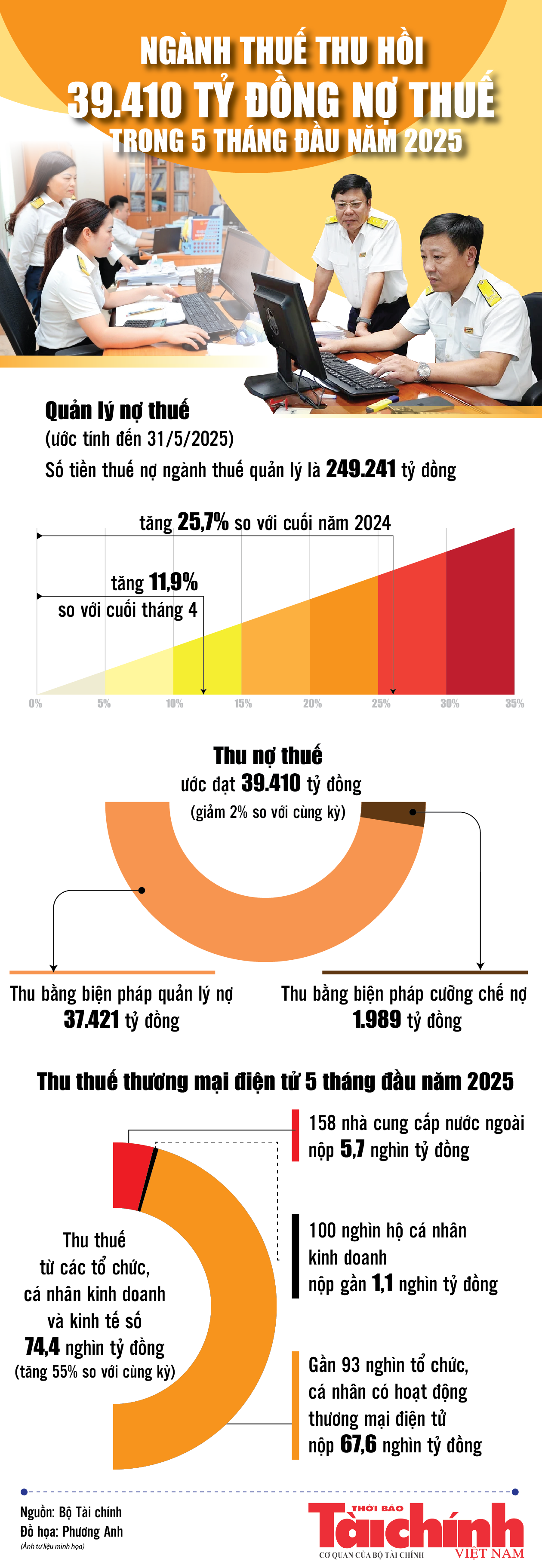Infographics: Ngành Thuế thu hồi 39.410 tỷ đồng nợ thuế trong 5 tháng đầu năm 2025 Infographics: Ngành Thuế thu hồi 39.410 tỷ đồng nợ thuế trong 5 tháng đầu năm 2025