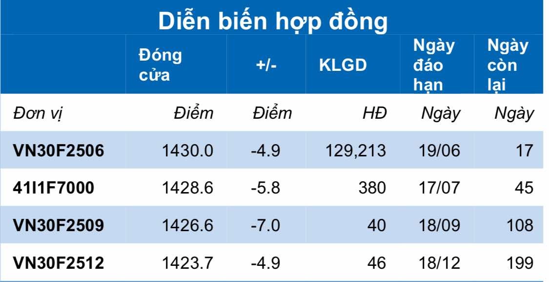 Chứng khoán phái sinh ngày 4/6: Các hợp đồng tương lai giảm điểm, thanh khoản thu hẹp