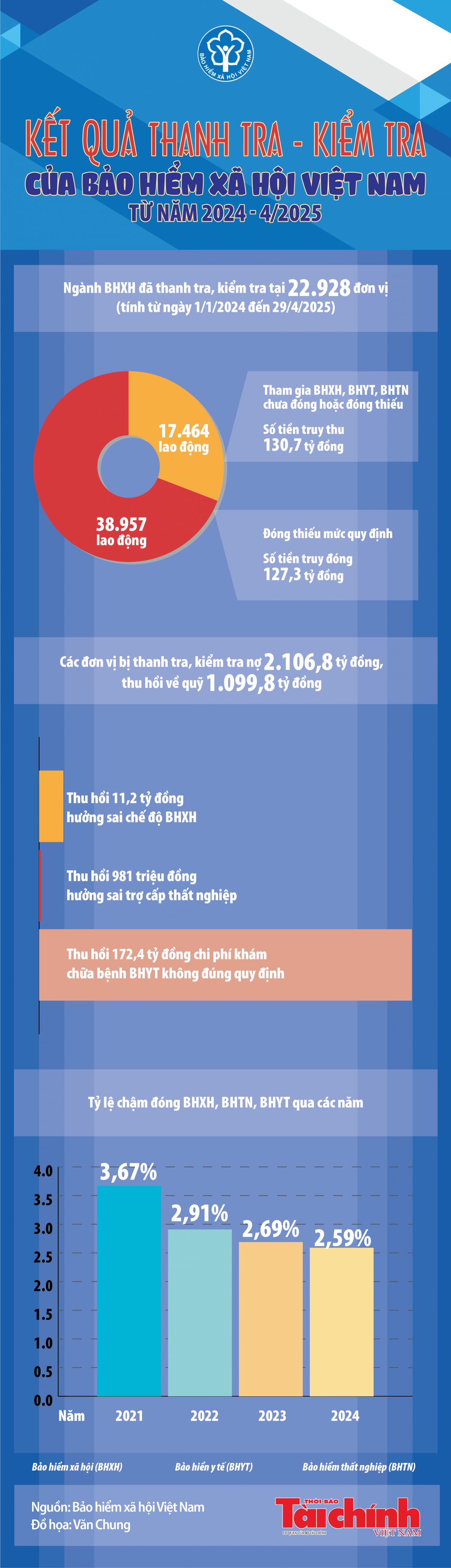 Infographics: Kết quả thanh tra - kiểm tra của Bảo hiểm xã hội Việt Nam từ năm 2024 - 4/2025