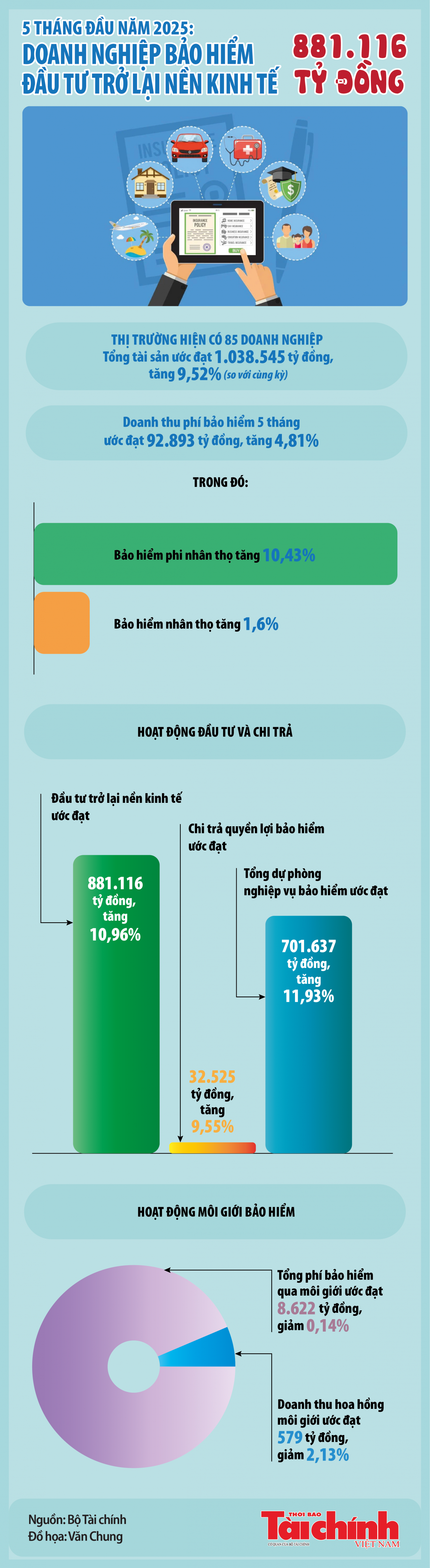 Infographics: Doanh nghiệp bảo hiểm đầu tư trở lại nền kinh tế 881.116 tỷ đồng