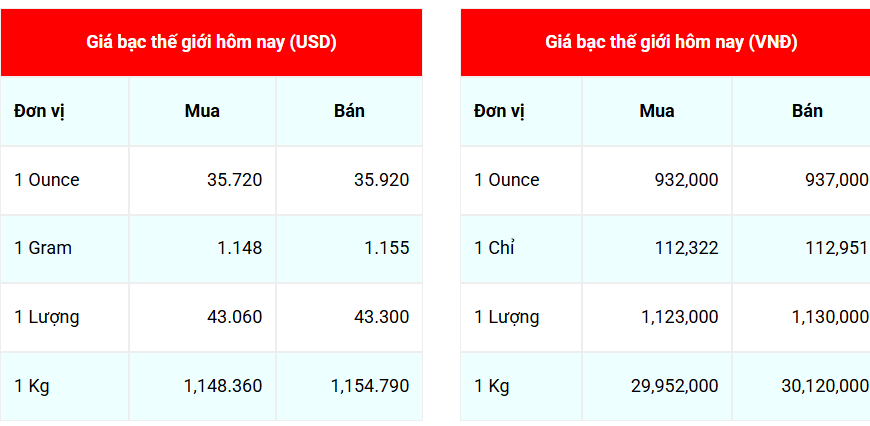 Ngày 6/6: Giá bạc thế giới tăng mạnh cả chiều mua và chiều bán