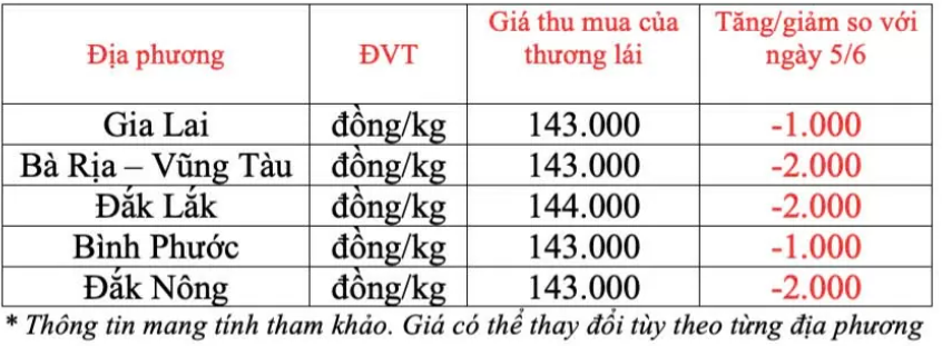 Ngày 6/6: Giá cà phê tăng trở lại, hồ tiêu giảm mạnh