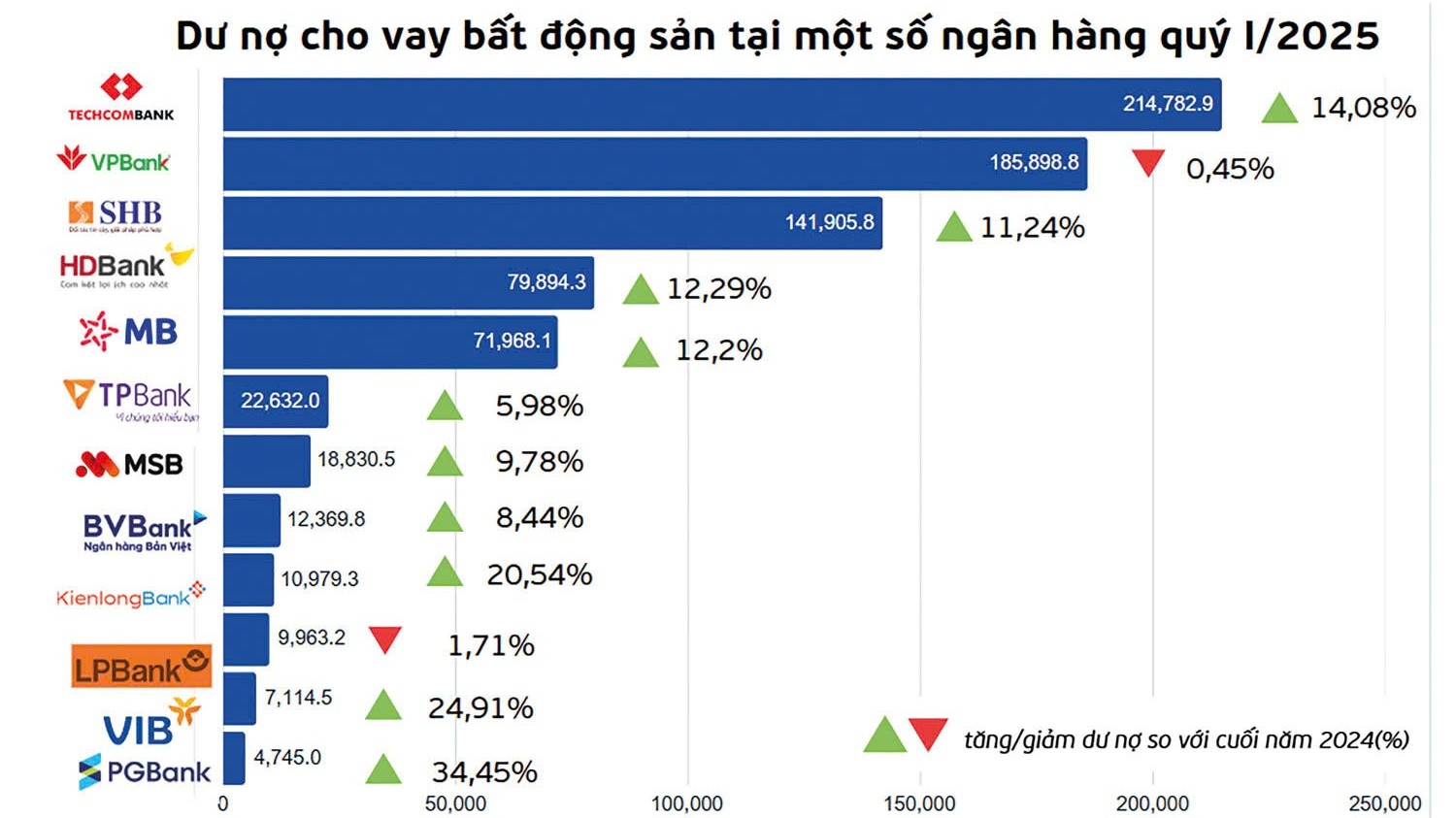 Bất động sản vẫn là “mạch" tín dụng chủ lực, song cần lưu ý kiểm soát rủi ro