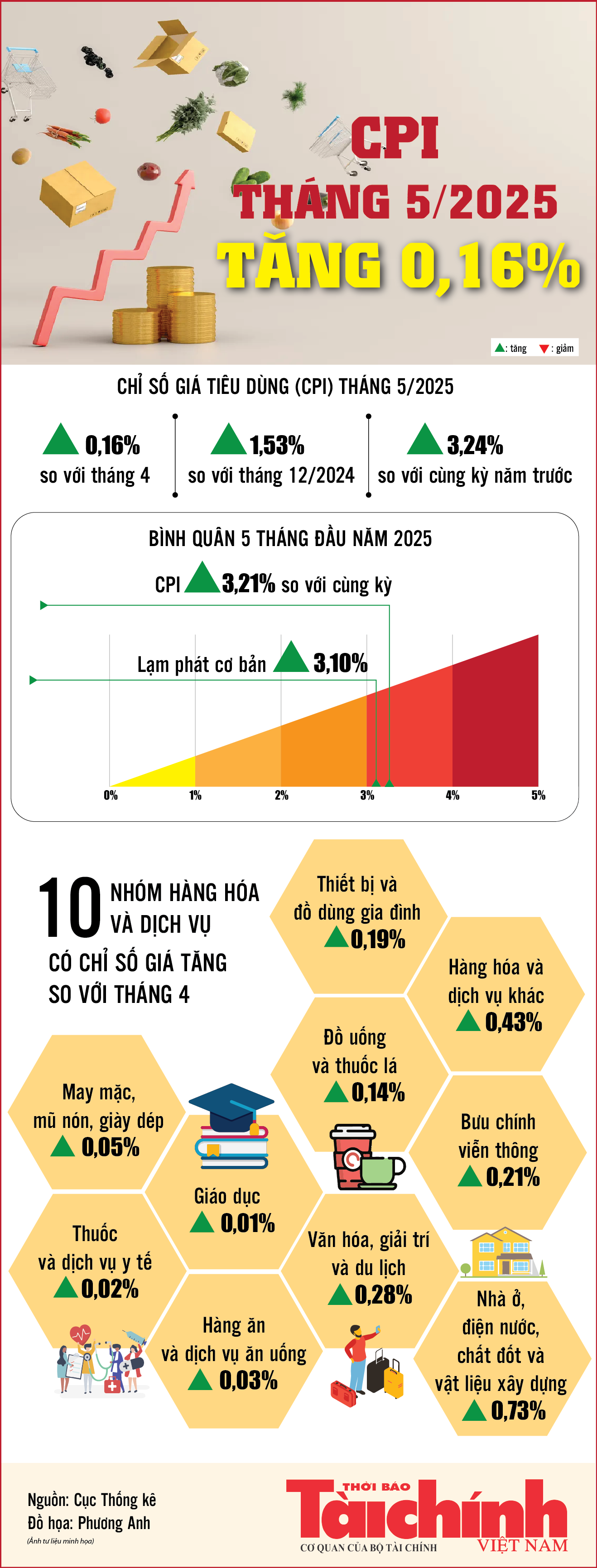 Infographics: Chỉ số giá tiêu dùng tháng 5/2025 tăng 0,16% Infographics: Chỉ số giá tiêu dùng tháng 5/2025 tăng 0,16%