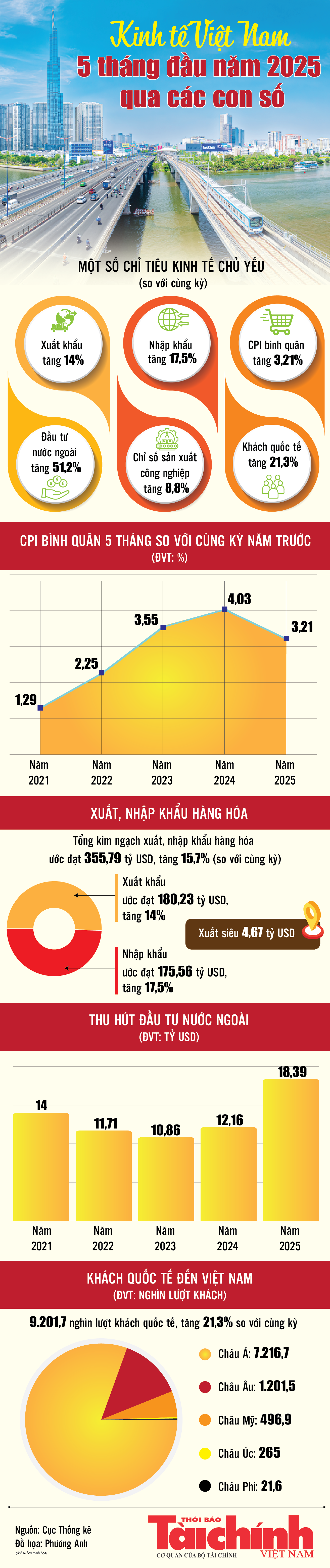 Infographics: Những điểm sáng kinh tế Việt Nam 5 tháng đầu năm 2025 qua các con số Infographics: Những điểm sáng kinh tế Việt Nam 5 tháng đầu năm 2025 qua các con số
