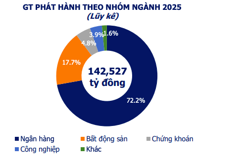 Mua lại trái phiếu tăng tốc trong tuần giao dịch đầu tháng 6