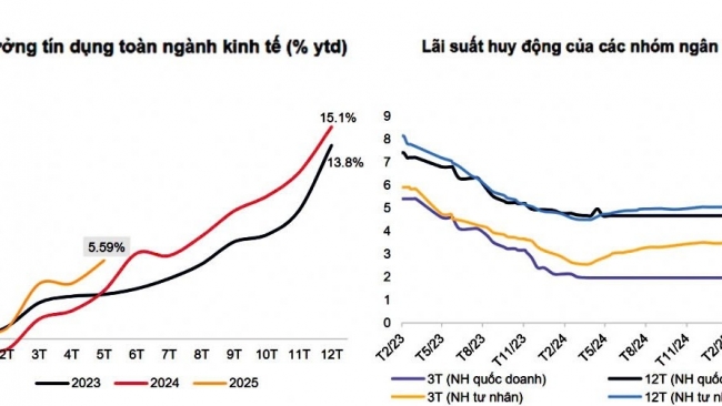 Lãi suất tiến sát đáy, nhiều khả năng nhích tăng nửa cuối năm