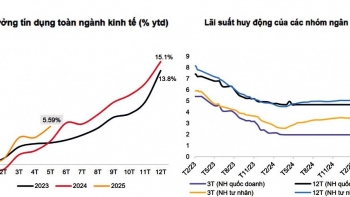 Lãi suất tiến sát đáy, nhiều khả năng nhích tăng nửa cuối năm