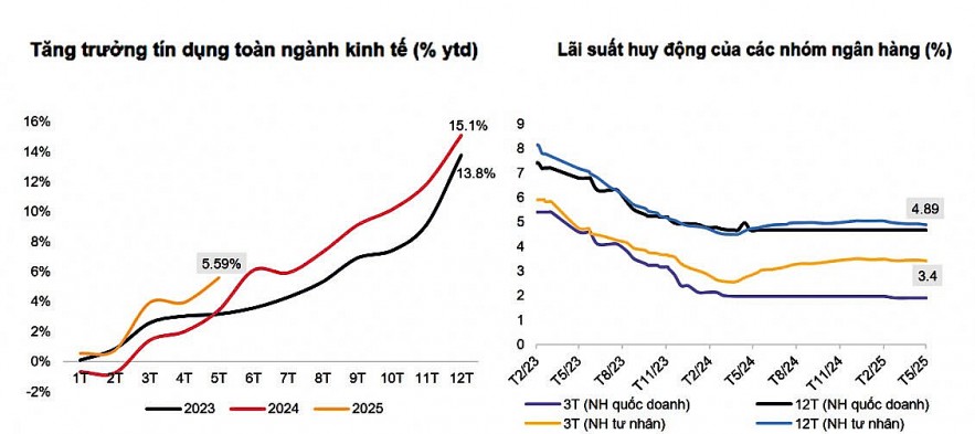 Lãi suất tiến sát đáy, nhiều khả năng nhích tăng nửa cuối năm